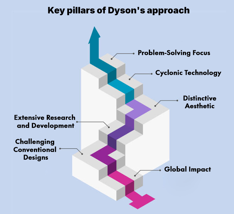 Key pillars of Dyson’s approach
