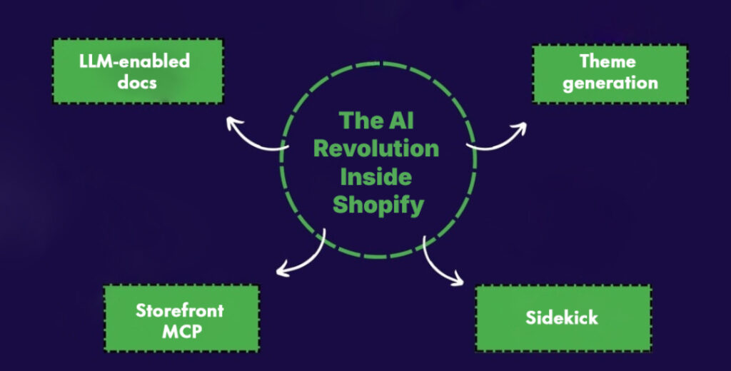 The AI Revolution inside Shopify