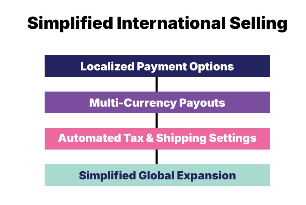 Simplified International Selling