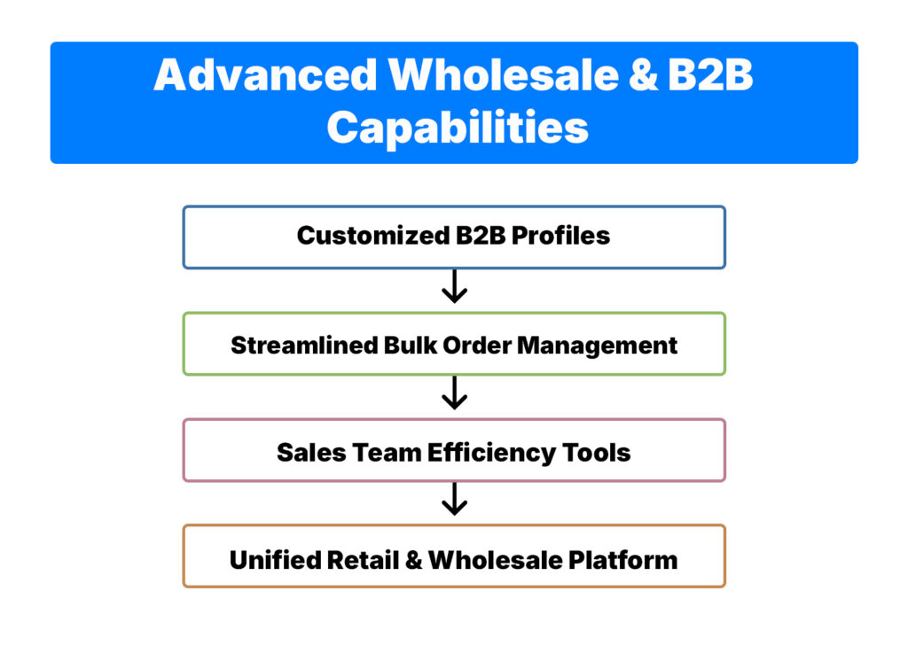 Advanced Wholesale & B2B Capabilities