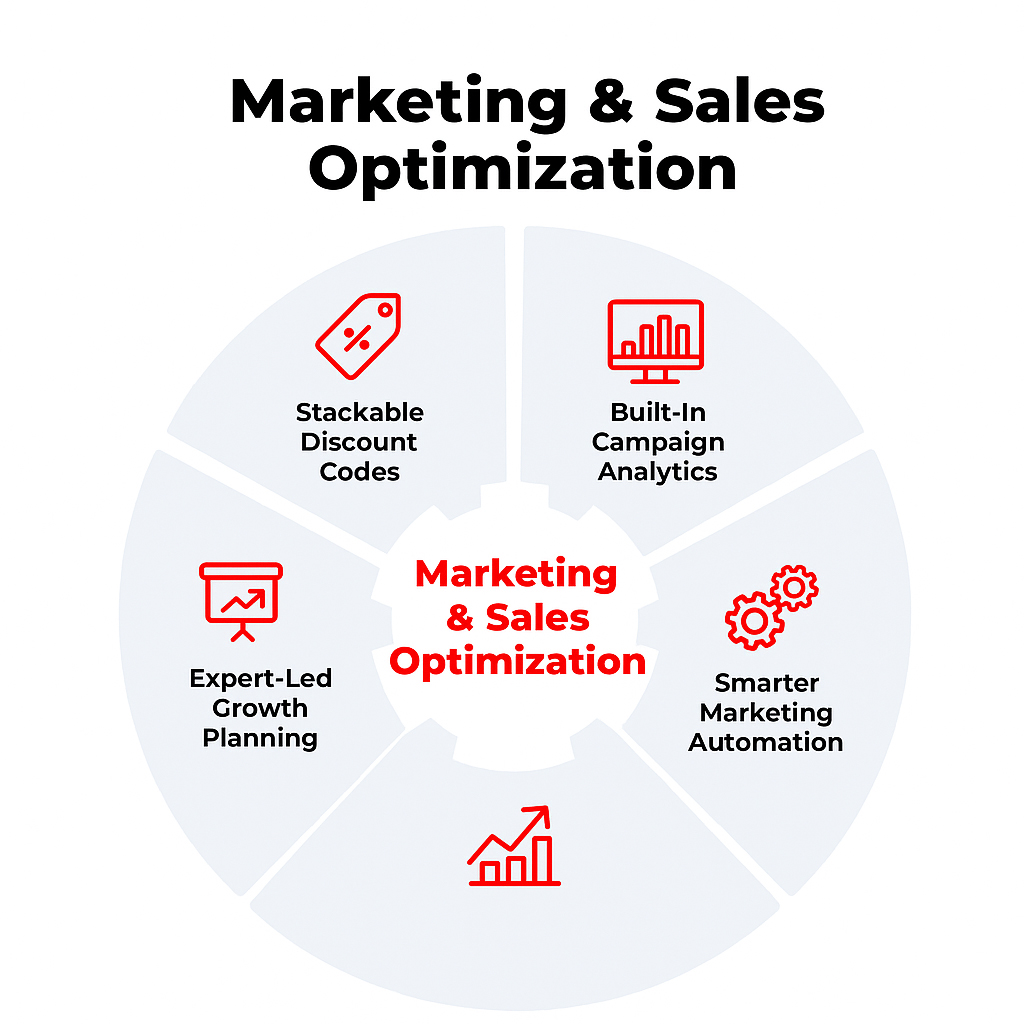 Marketing & Sales Optimization