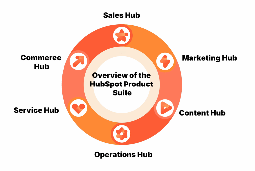 Overview of the HubSpot Product Suite