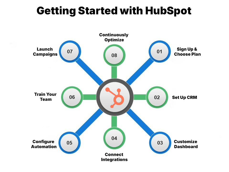 Getting Started with HubSpot