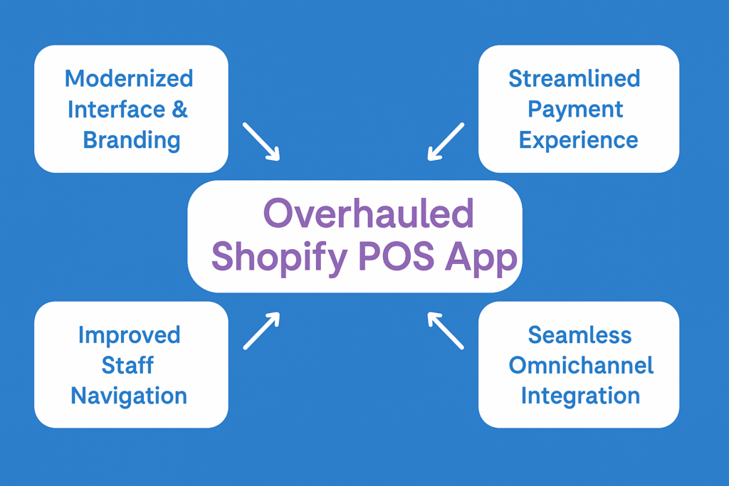 Overhauled Shopify POS App