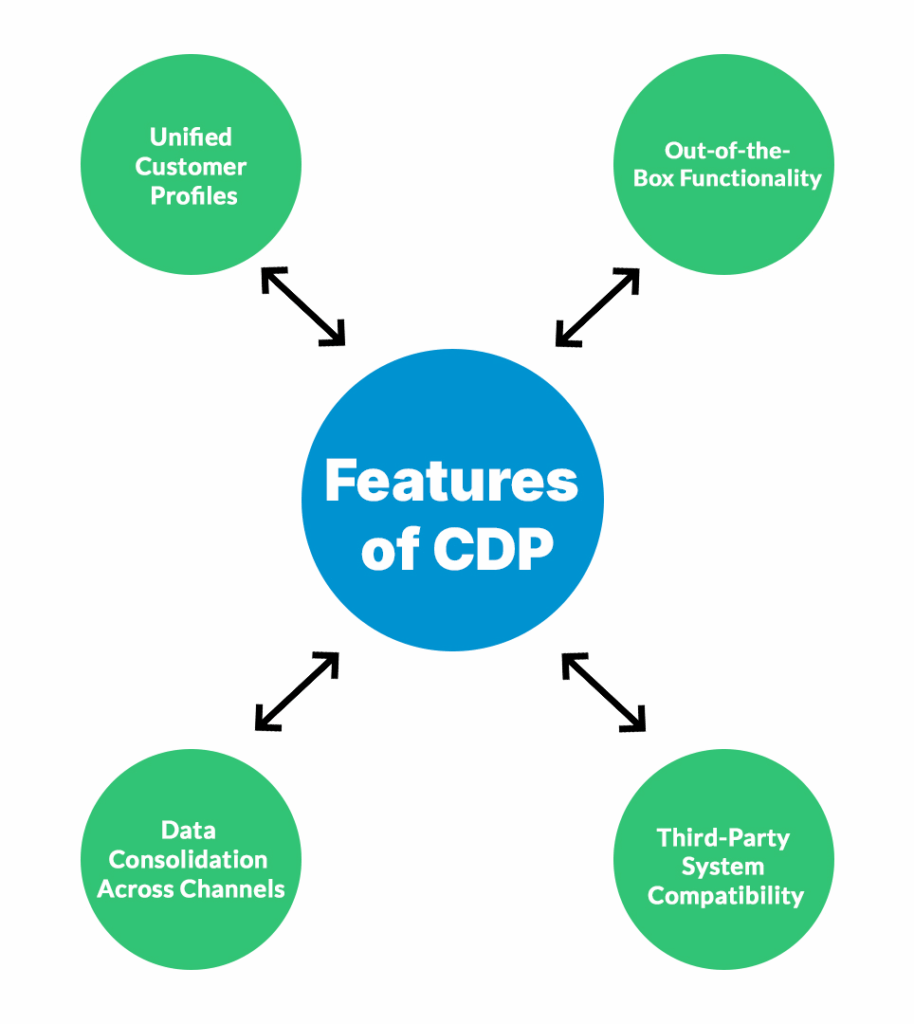 Features of CDP