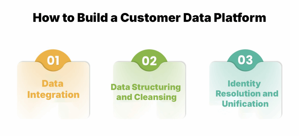 How to Build a Customer Data Platform