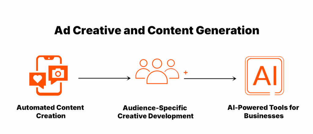 Ad Creative and Content Generation