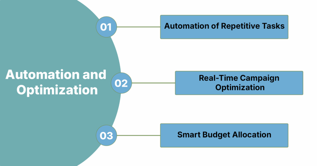 Automation and Optimization