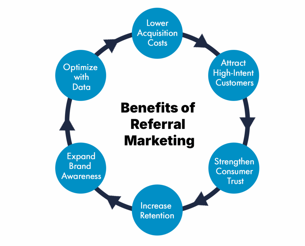 Benefits of Referral Marketing