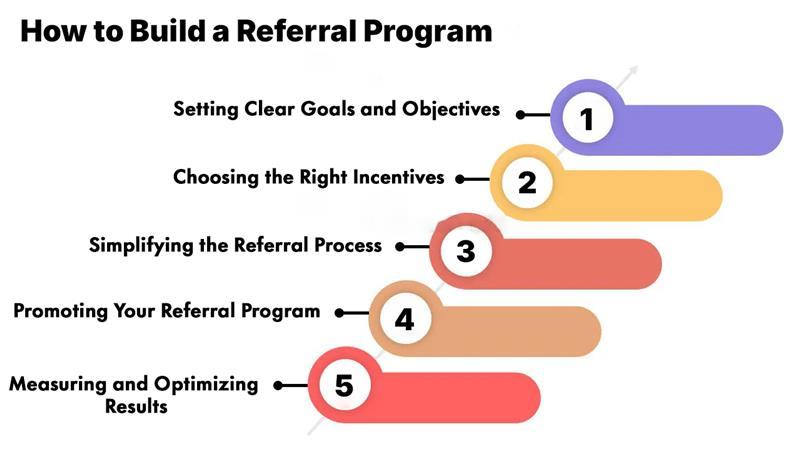How to Build a Referral Program