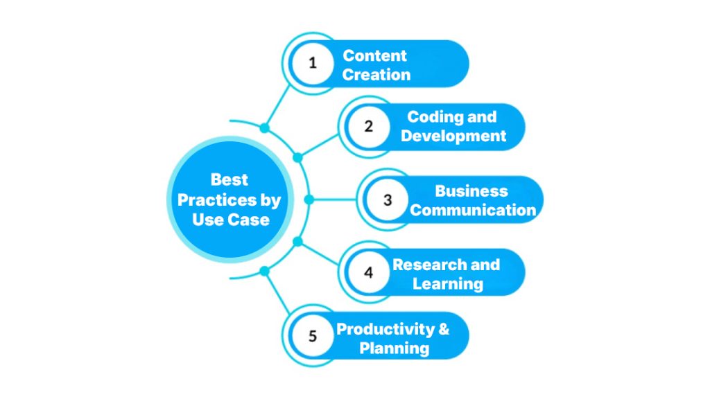 Best Practices by Use Case