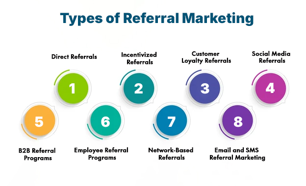 Types of Referral Marketing