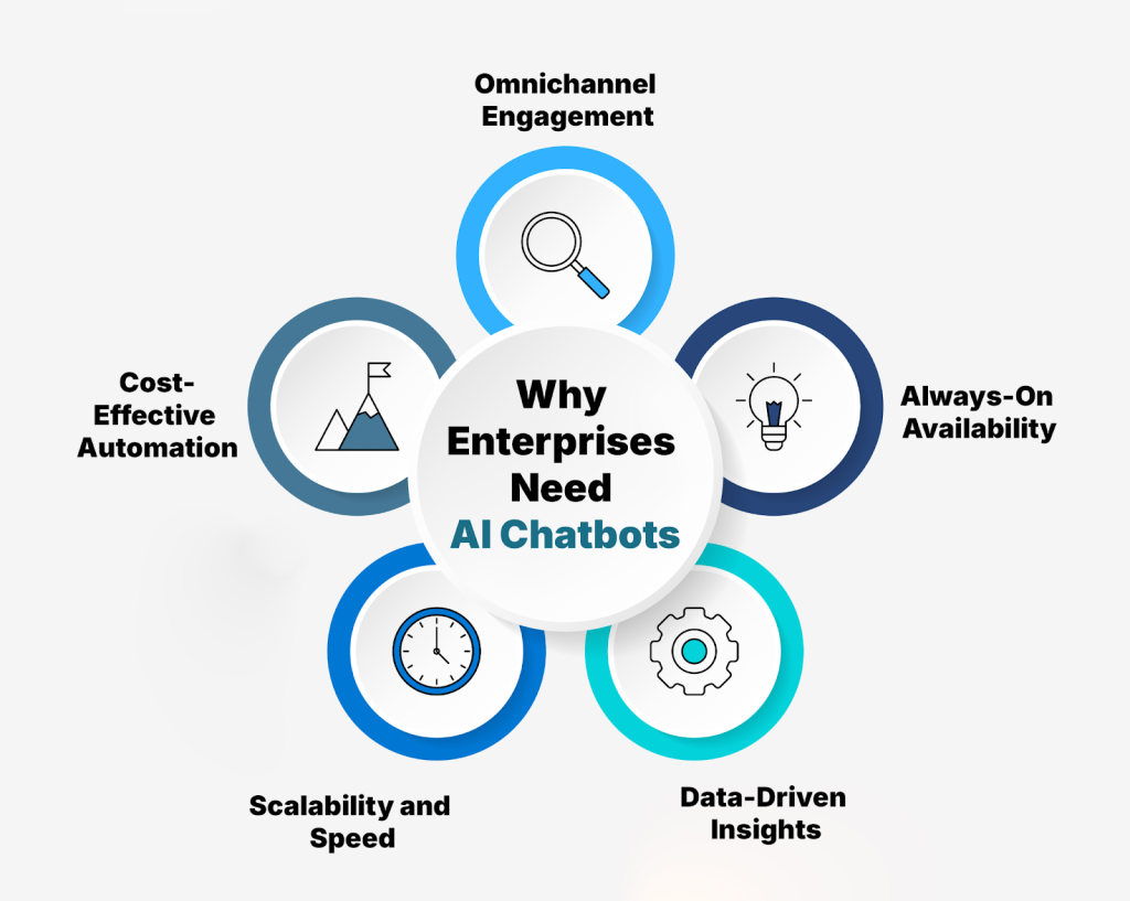 Why Enterprises Need AI Chatbots