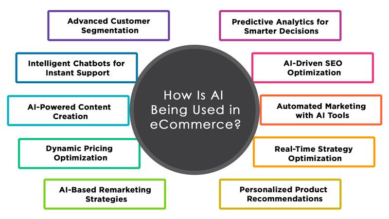 How Is AI Being Used in eCommerce?