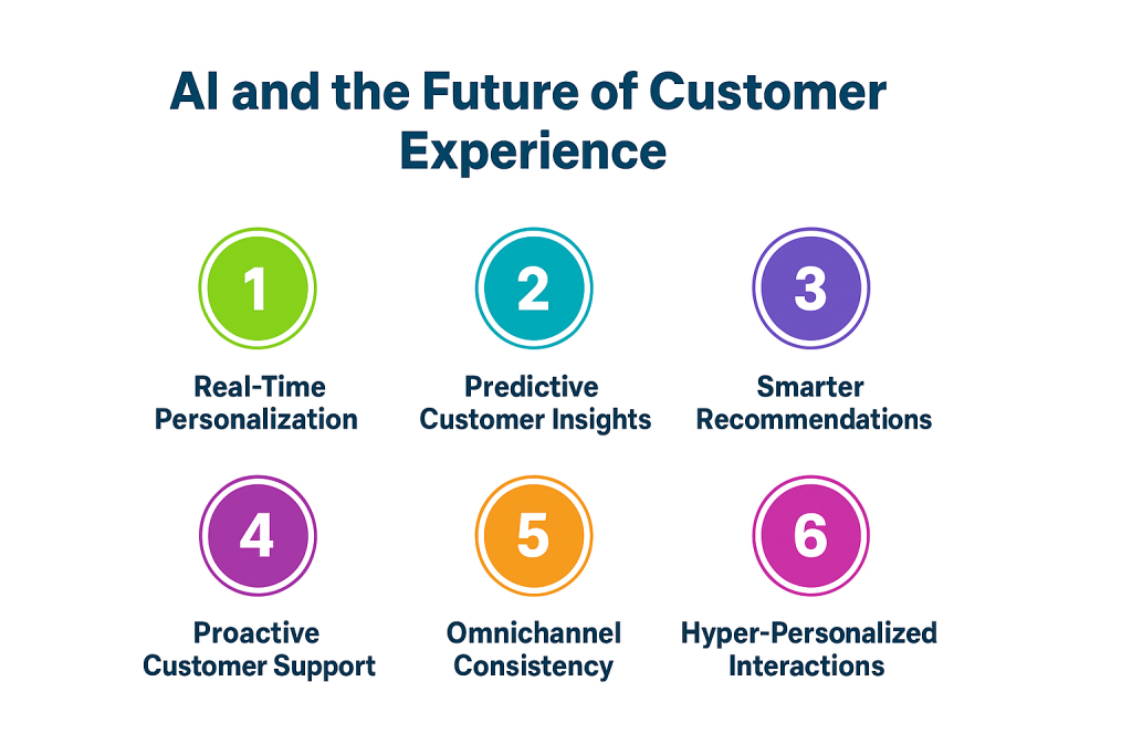 AI and the Future of Customer Experience