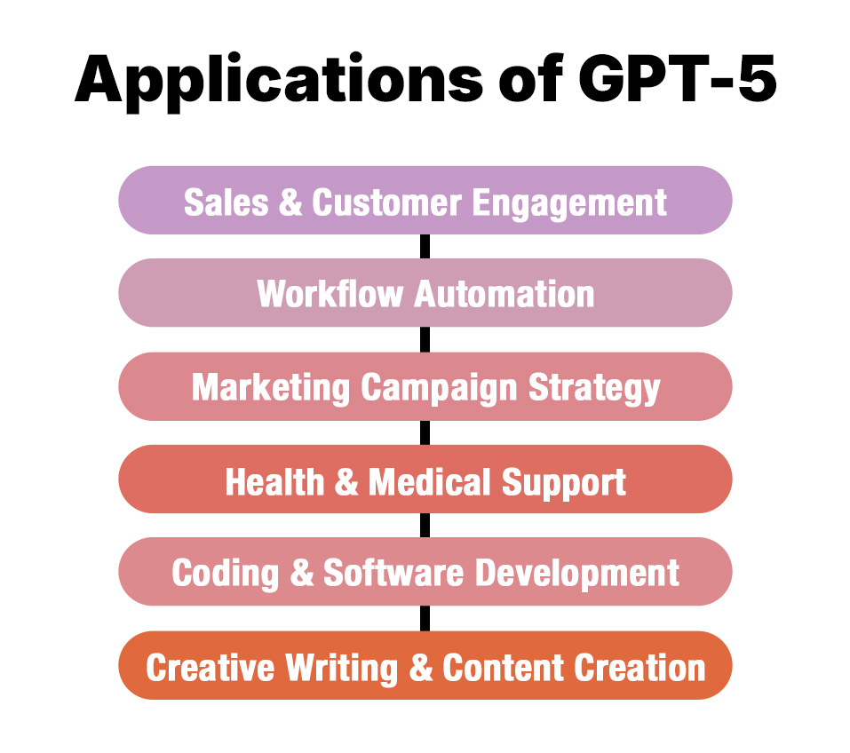 Applications of GPT-5