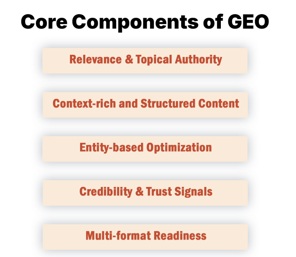Core Components of GEO