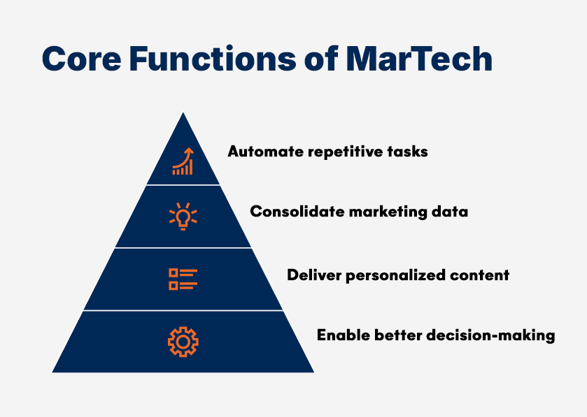 Core Functions of MarTech