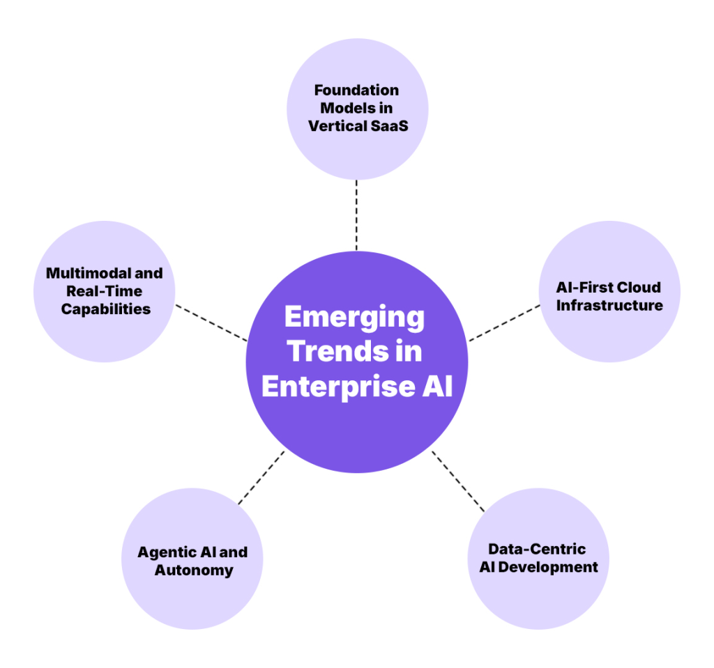 Emerging Trends in Enterprise AI