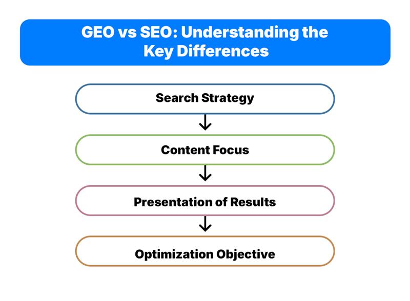 GEO vs SEO Understanding the Key Differences
