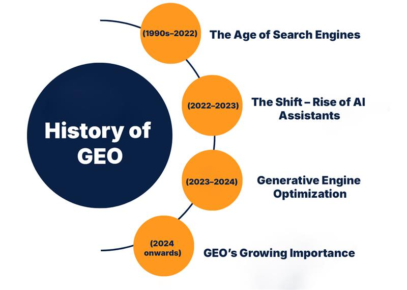 History of GEO
