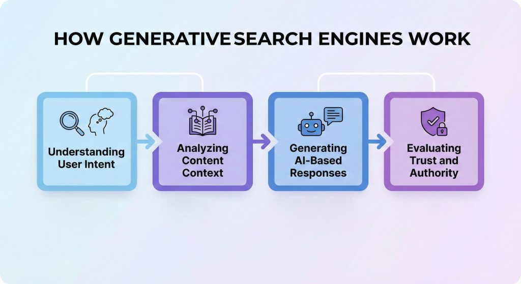 How Generative Search Engines Work