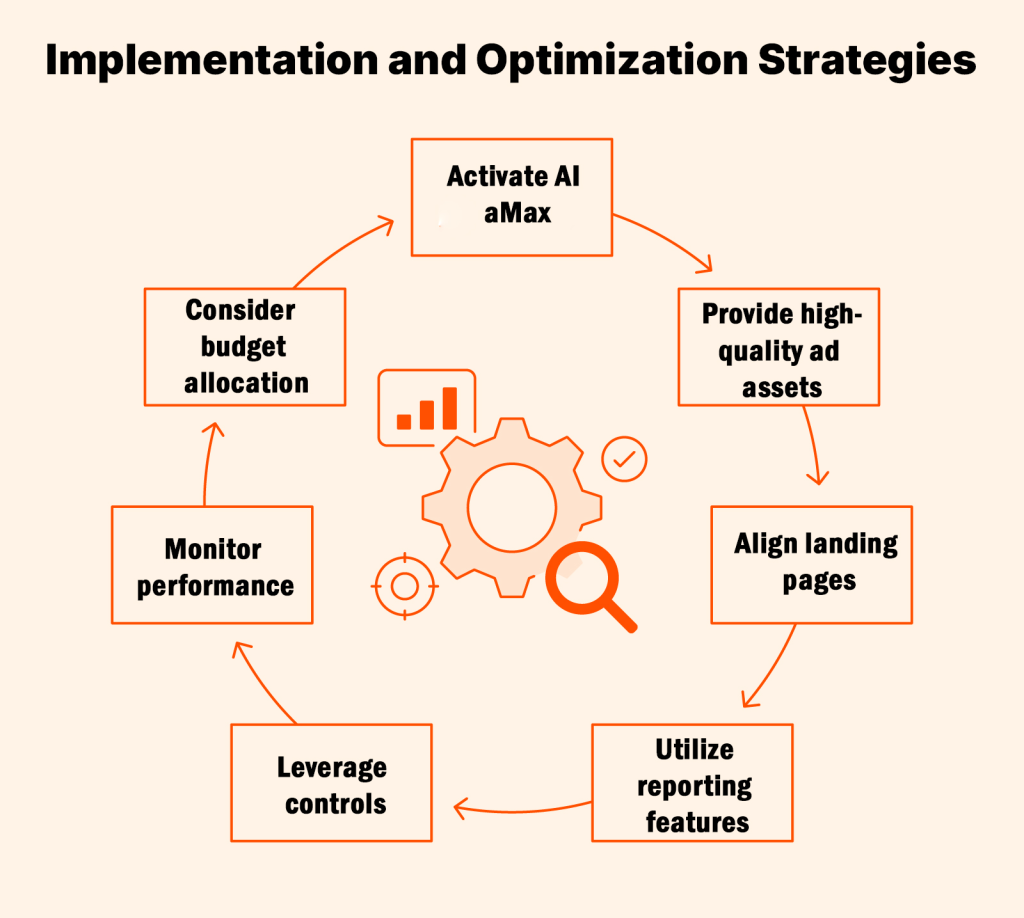 Implementation and Optimization Strategies
