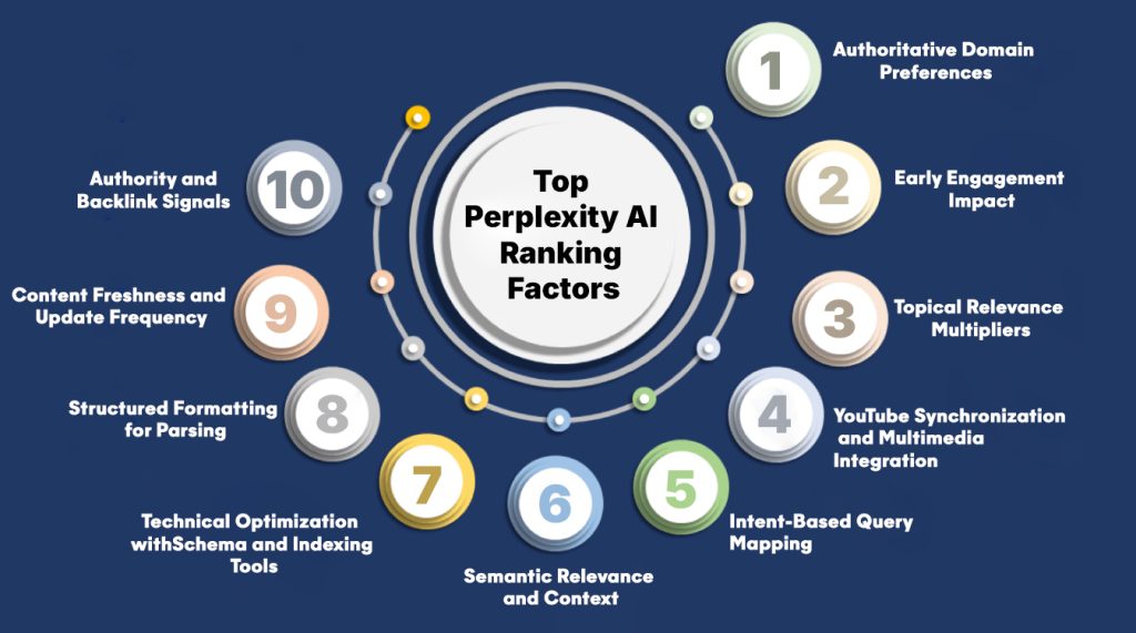 Top Perplexity AI Ranking Factors