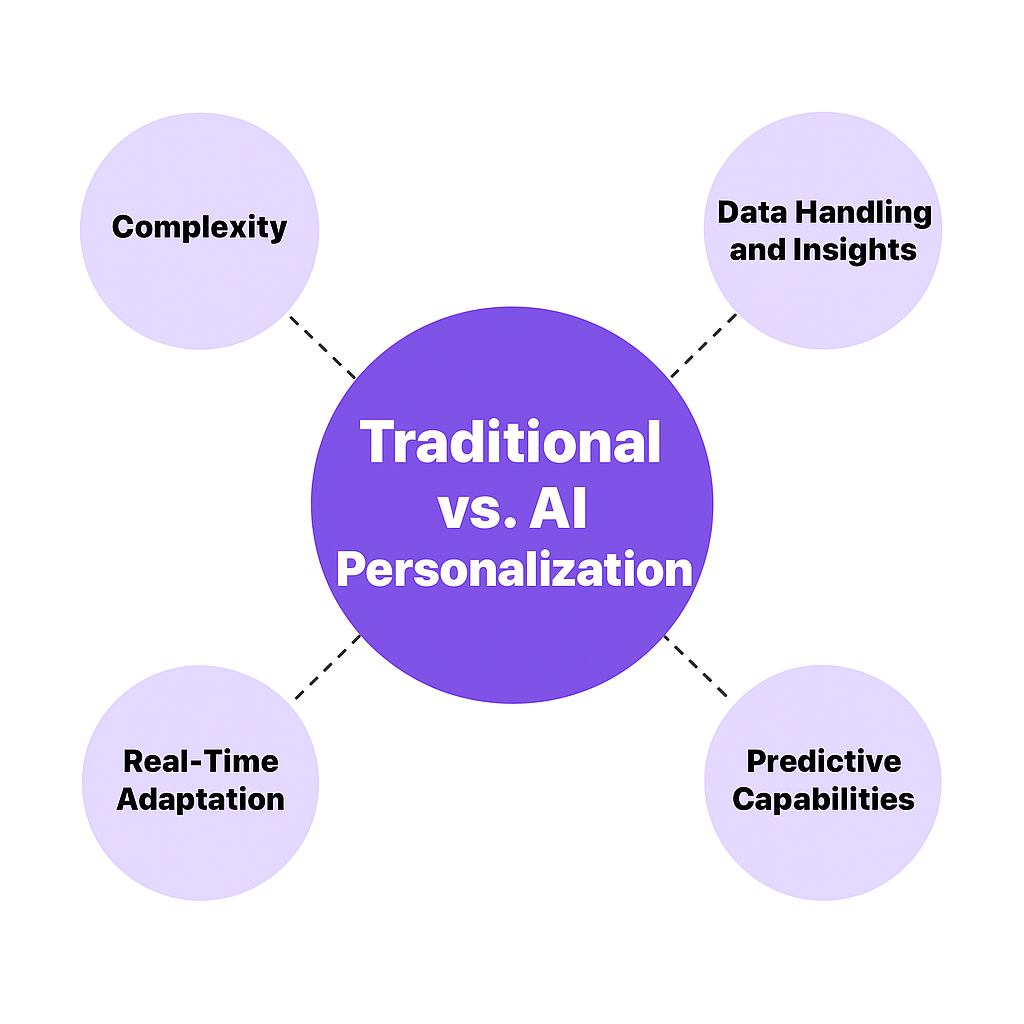 Traditional vs. AI Personalization