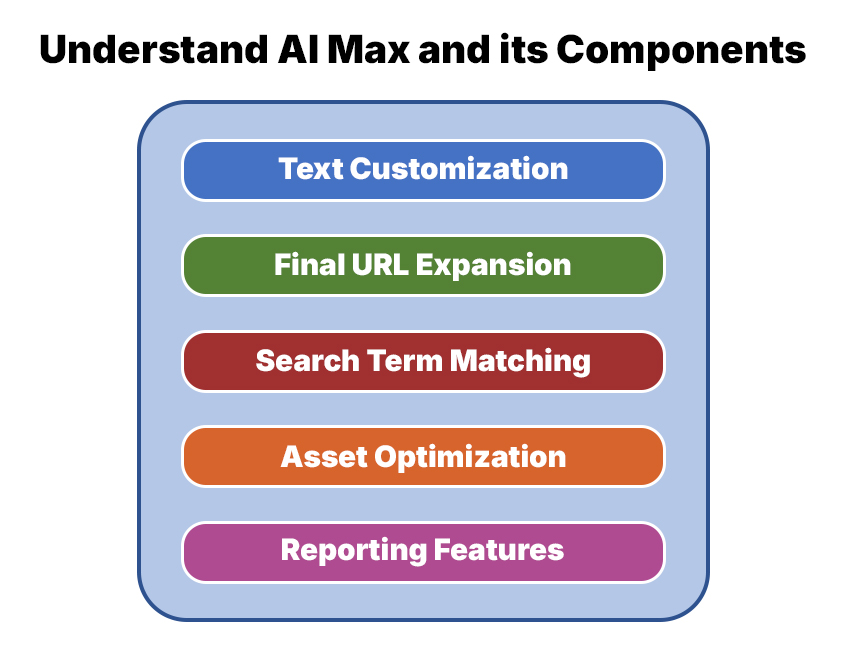 Understand AI Max and its Components