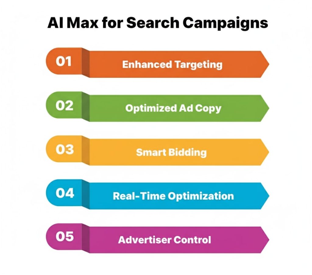 AI Max for Search Campaigns
