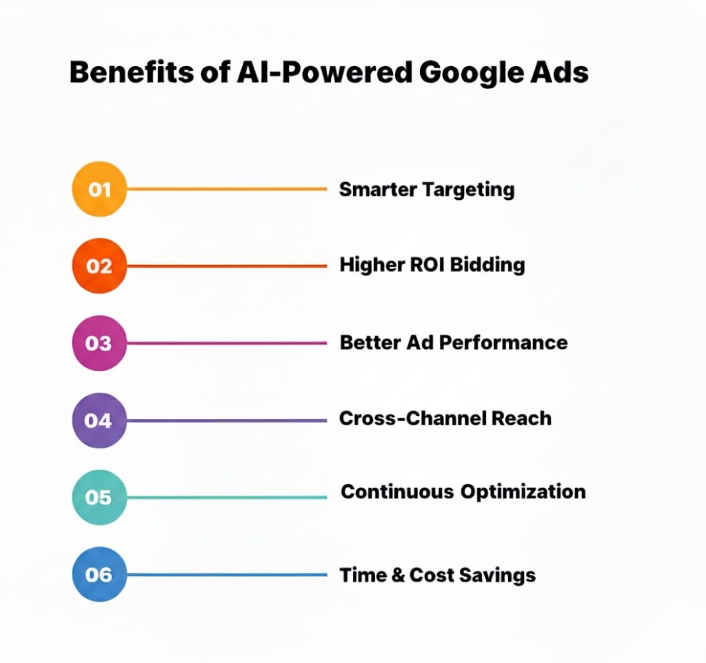 Benefits of AI Powered Google Ads
