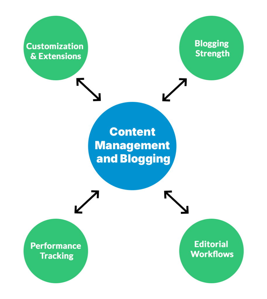 Content Management and Blogging