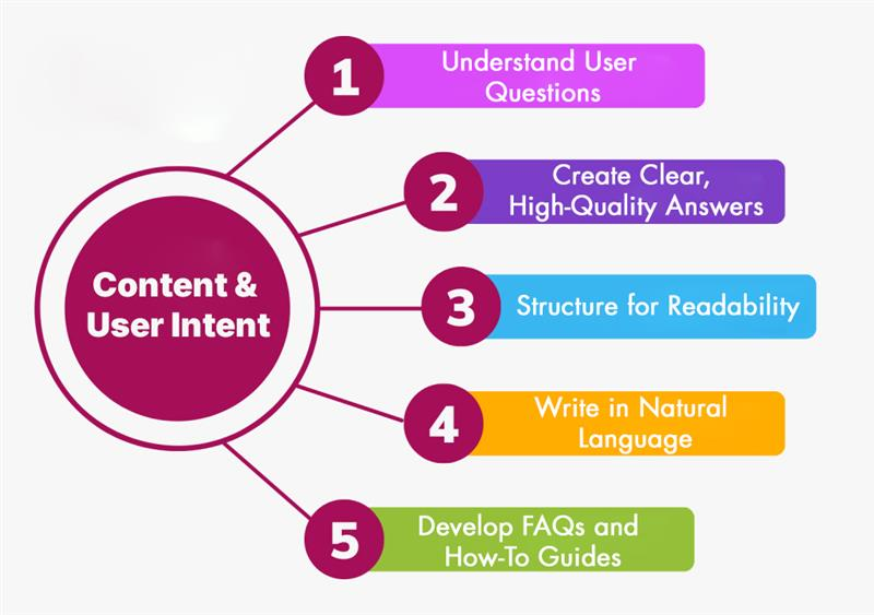 Content & User Intent
