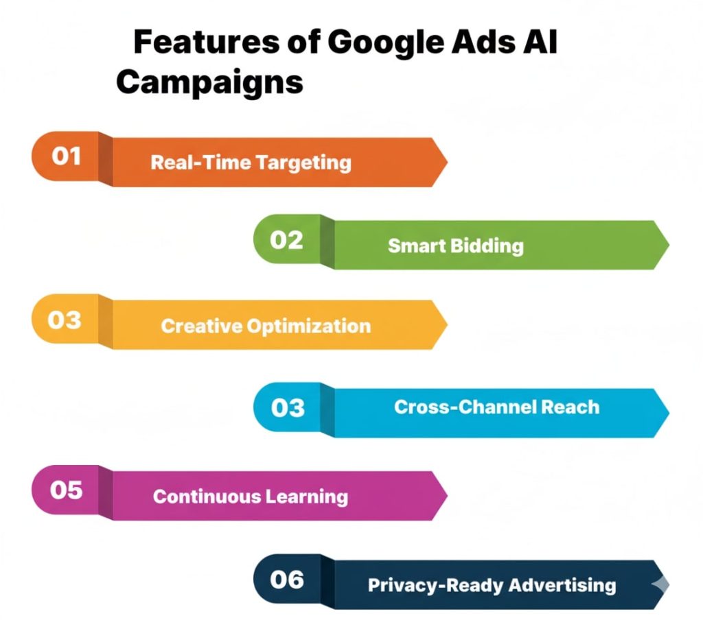 Features of Google Ads AI Campaings