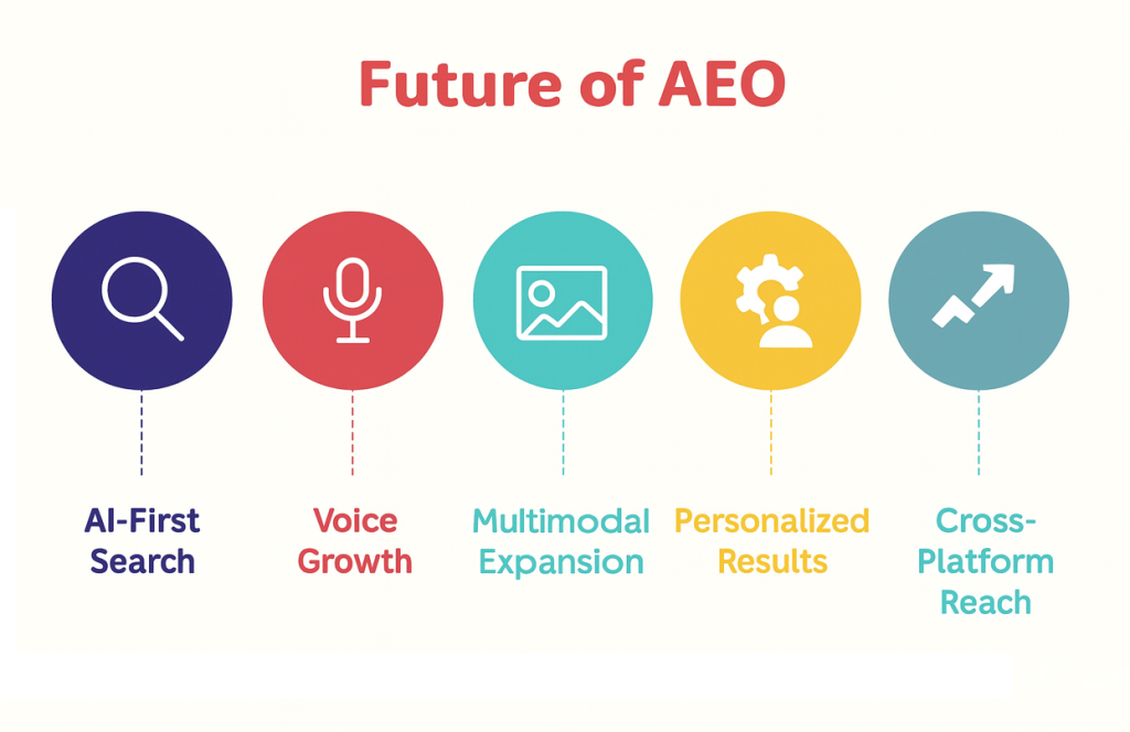 Future of AEO
