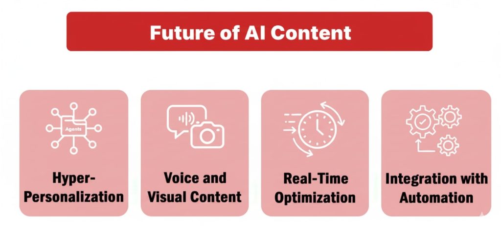 Future of AI Content
