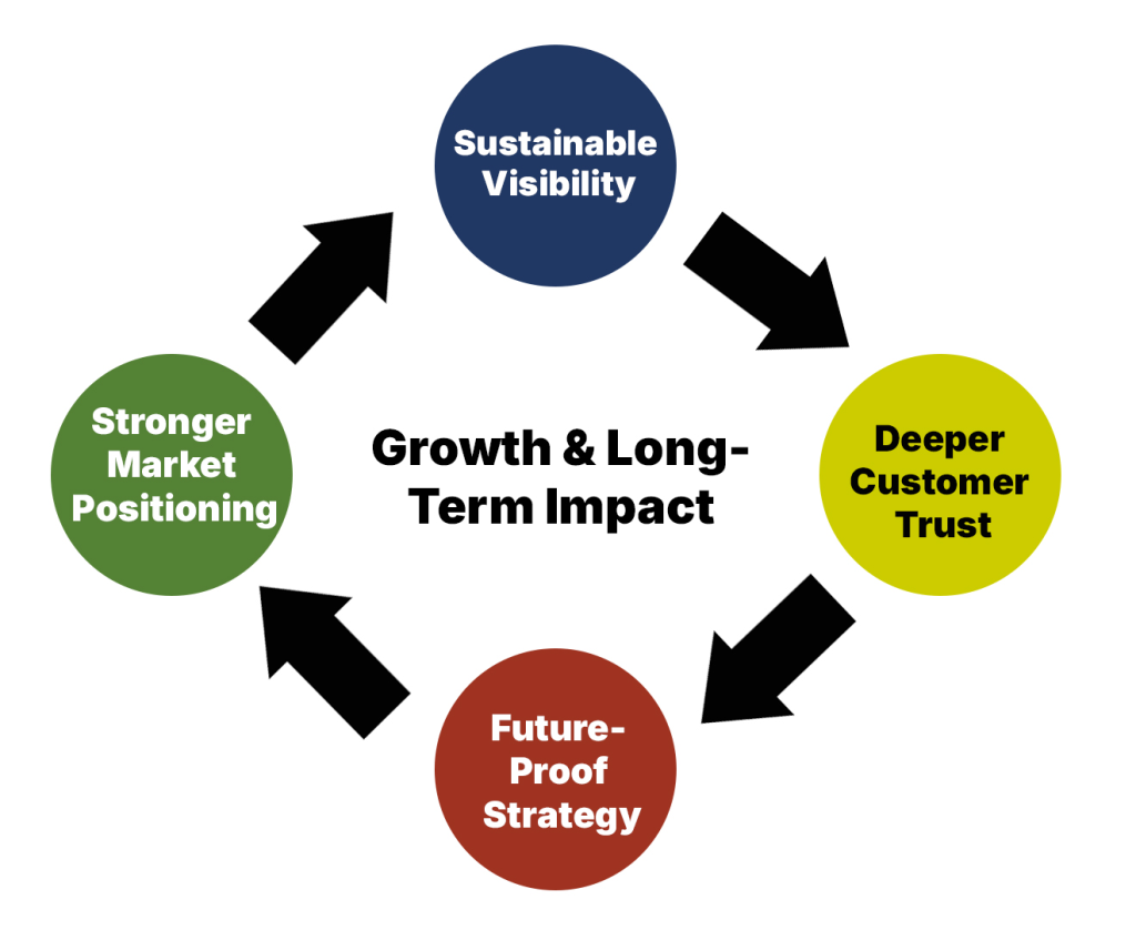 Growth & Long-Term Impact