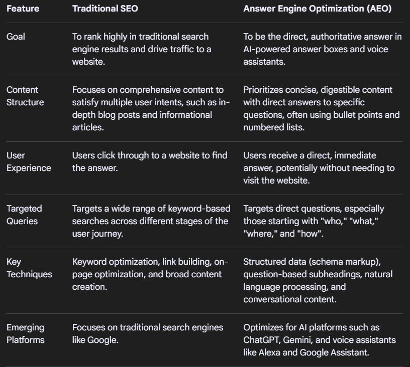 How AEO Differs from Traditional SEO