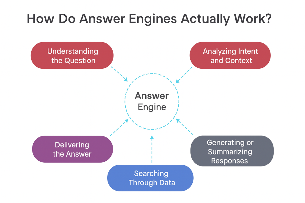 How Do Answer Engines Actually Work