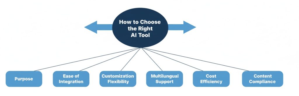 How to Choose the Right AI Tool