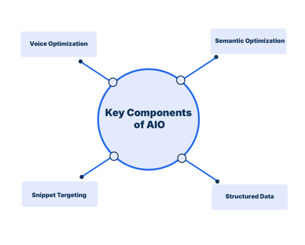 Key Components of AIO