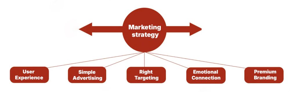 Marketing strategy