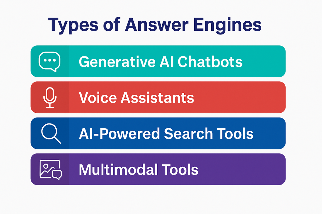 Types of Answer Engines