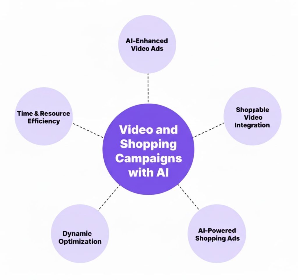 Video and Shopping Campaigns with AI