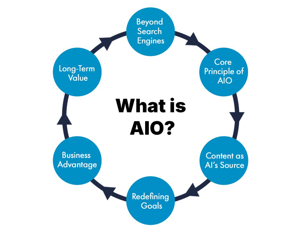 What is AIO