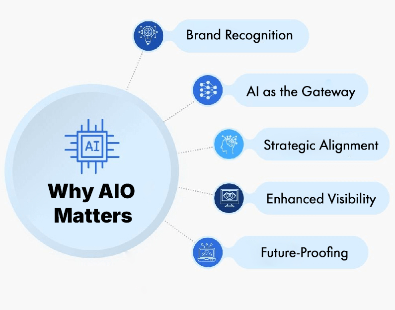 Why AIO Matters
