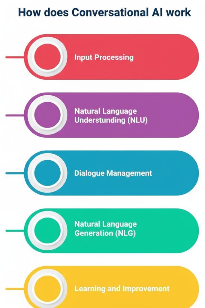 How does Conversational AI work?