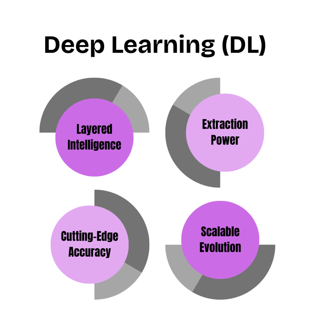 Deep Learning (DL)