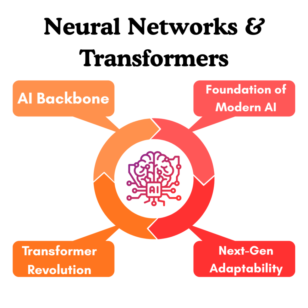 Neural Networks & Transformers